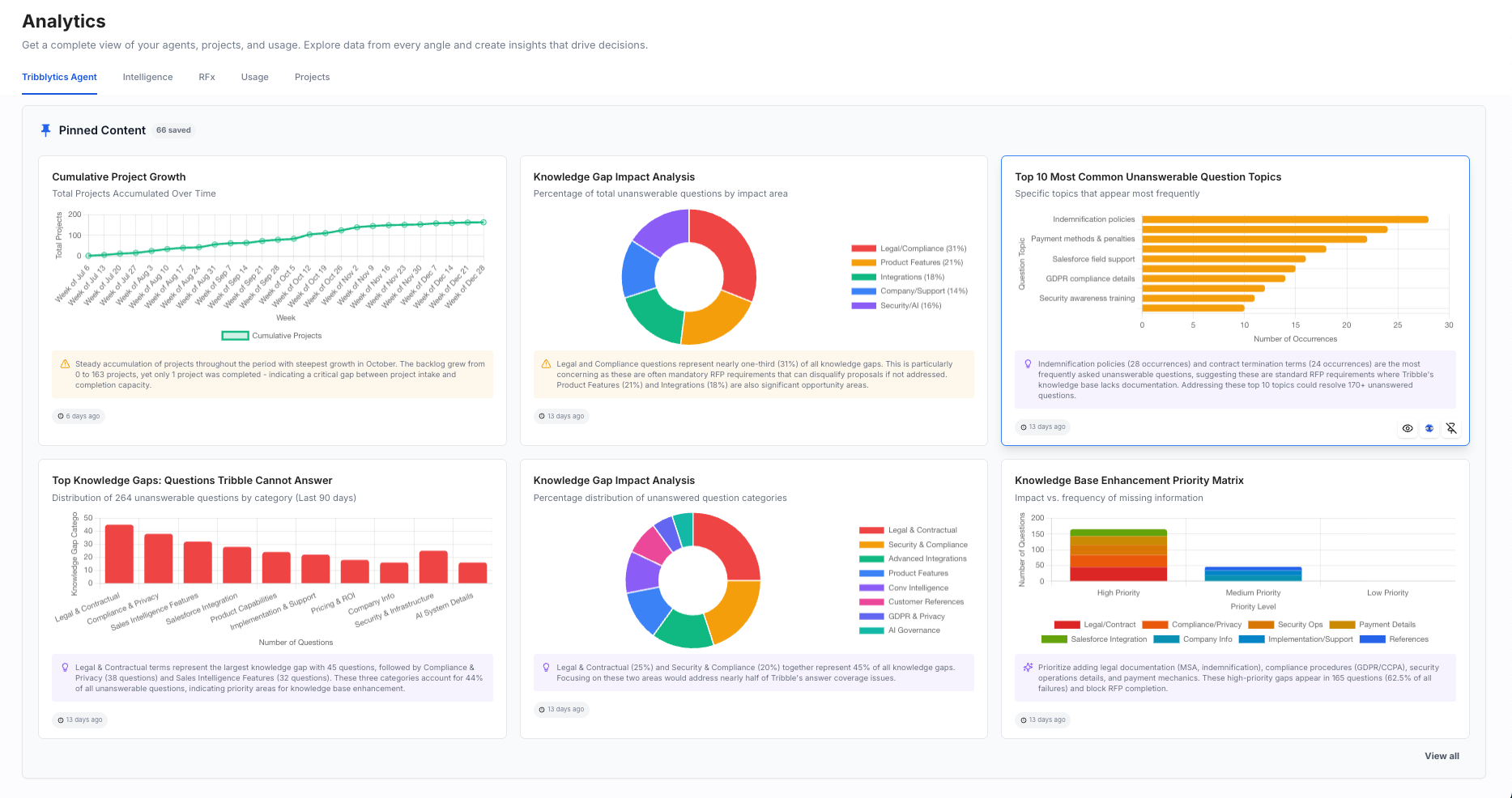 Tribblytics analytics showing cumulative project growth and AI-driven knowledge gap analysis